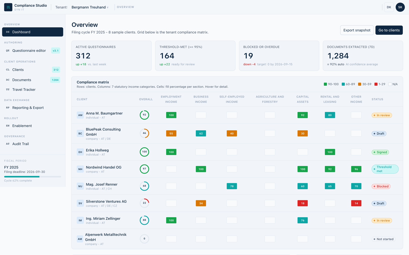 A Compliance Studio overview: a grid with one row per client and a column per income category, each cell showing how far that section has been filled in, with the filing deadline and cycle progress alongside.