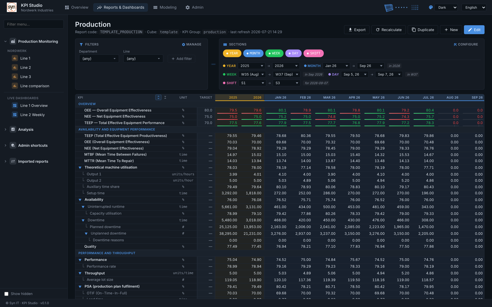 A KPI Studio report with the year, month, week, day and shift levels all switched on, the measures grouped under headings, and each one openable to the figures that feed it.