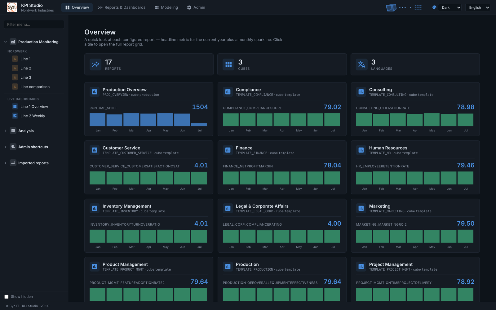 The KPI Studio overview: a tile for every published report, each showing its headline figure for the current year and a monthly sparkline.